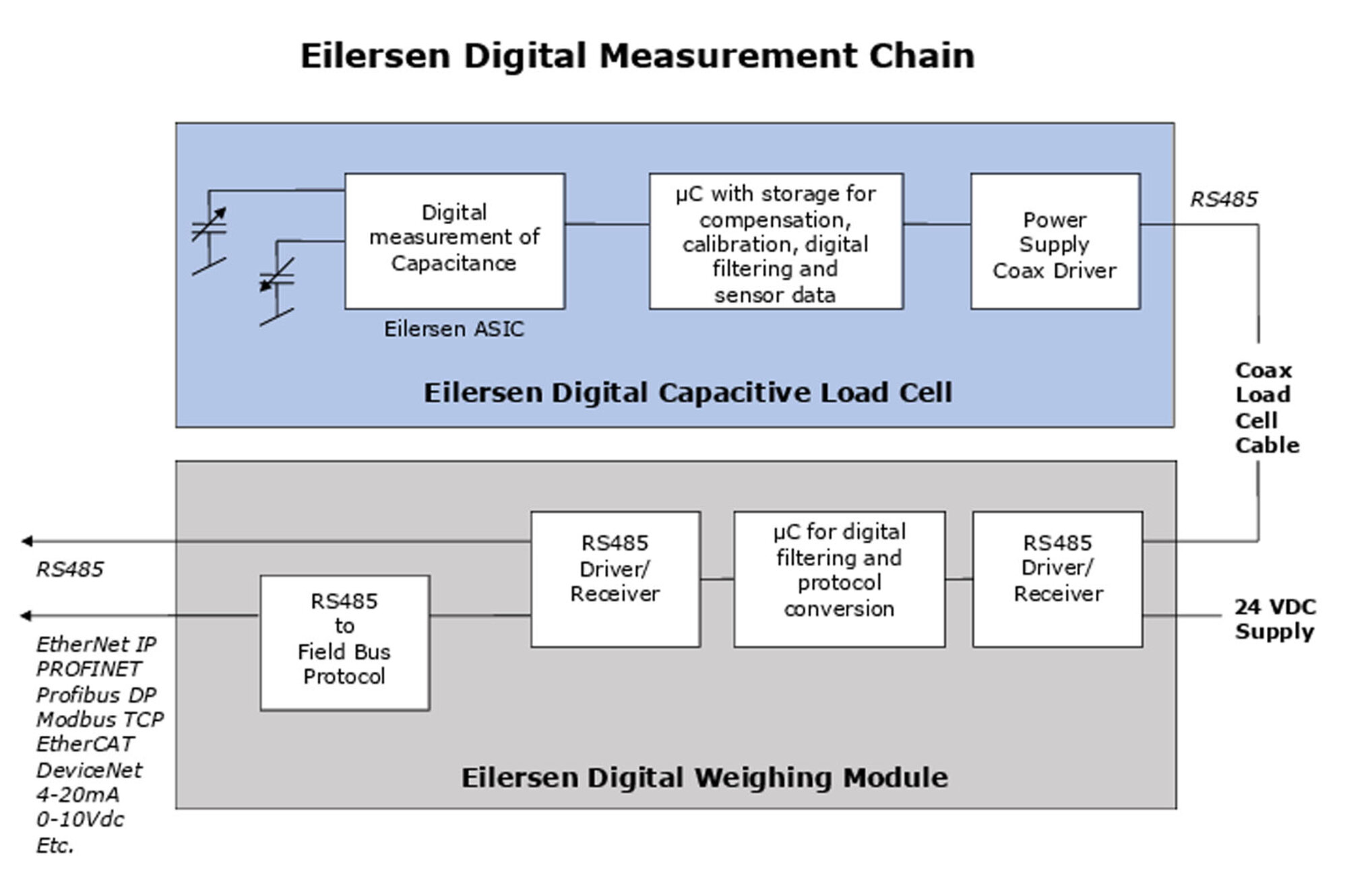 Eilersen New Generation Digital Electronics