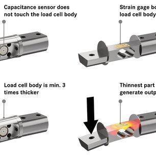 Capacitive technology vs strain gage illustration